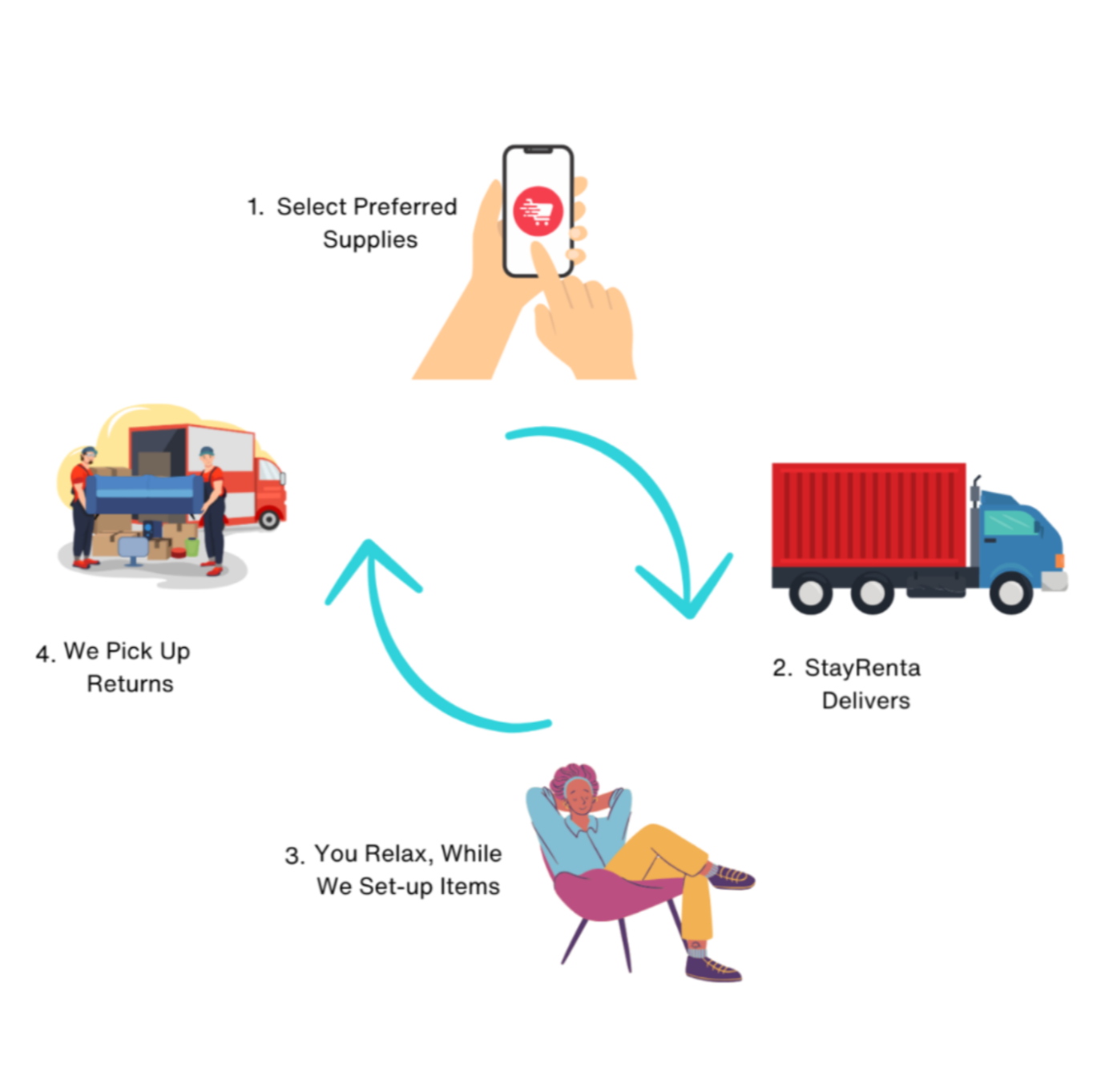image shows stayrenta rental process